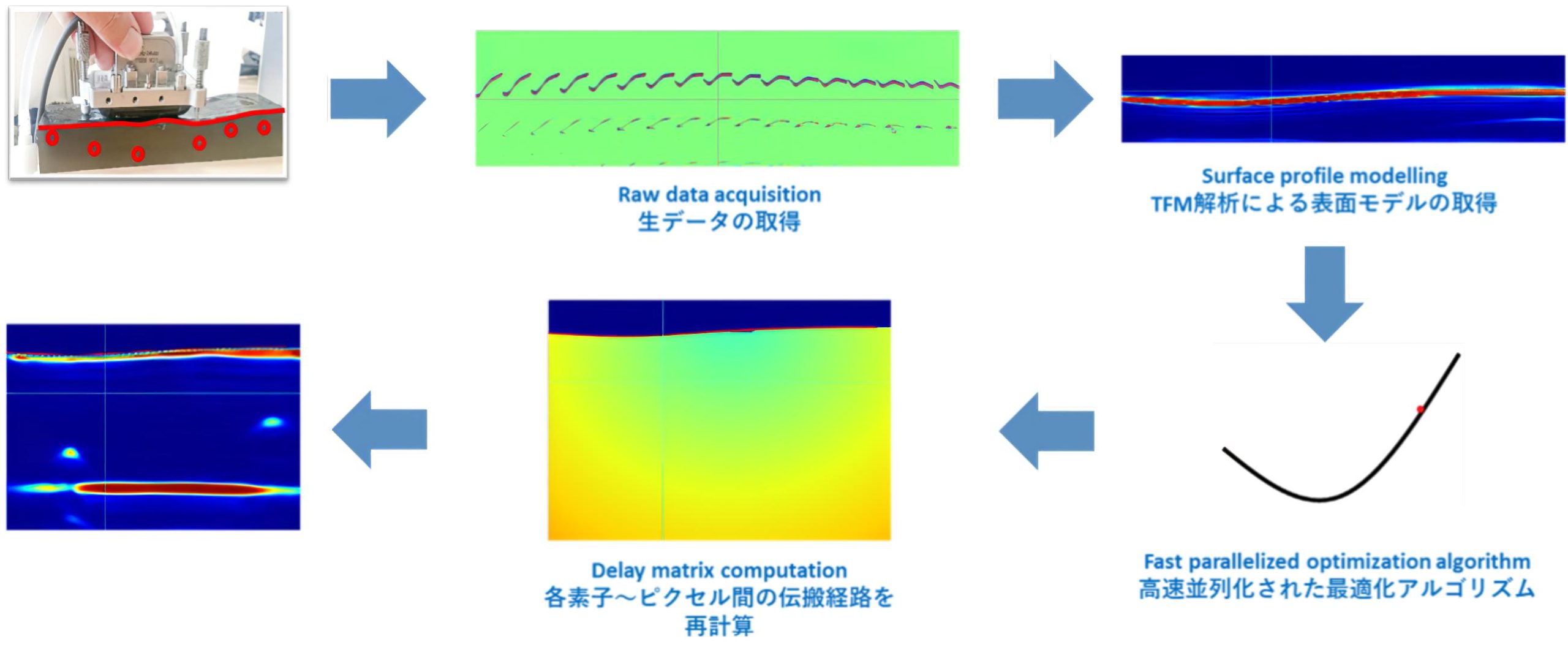 アダプティブTFMによる表面形状推定と伝搬経路補正の概略図