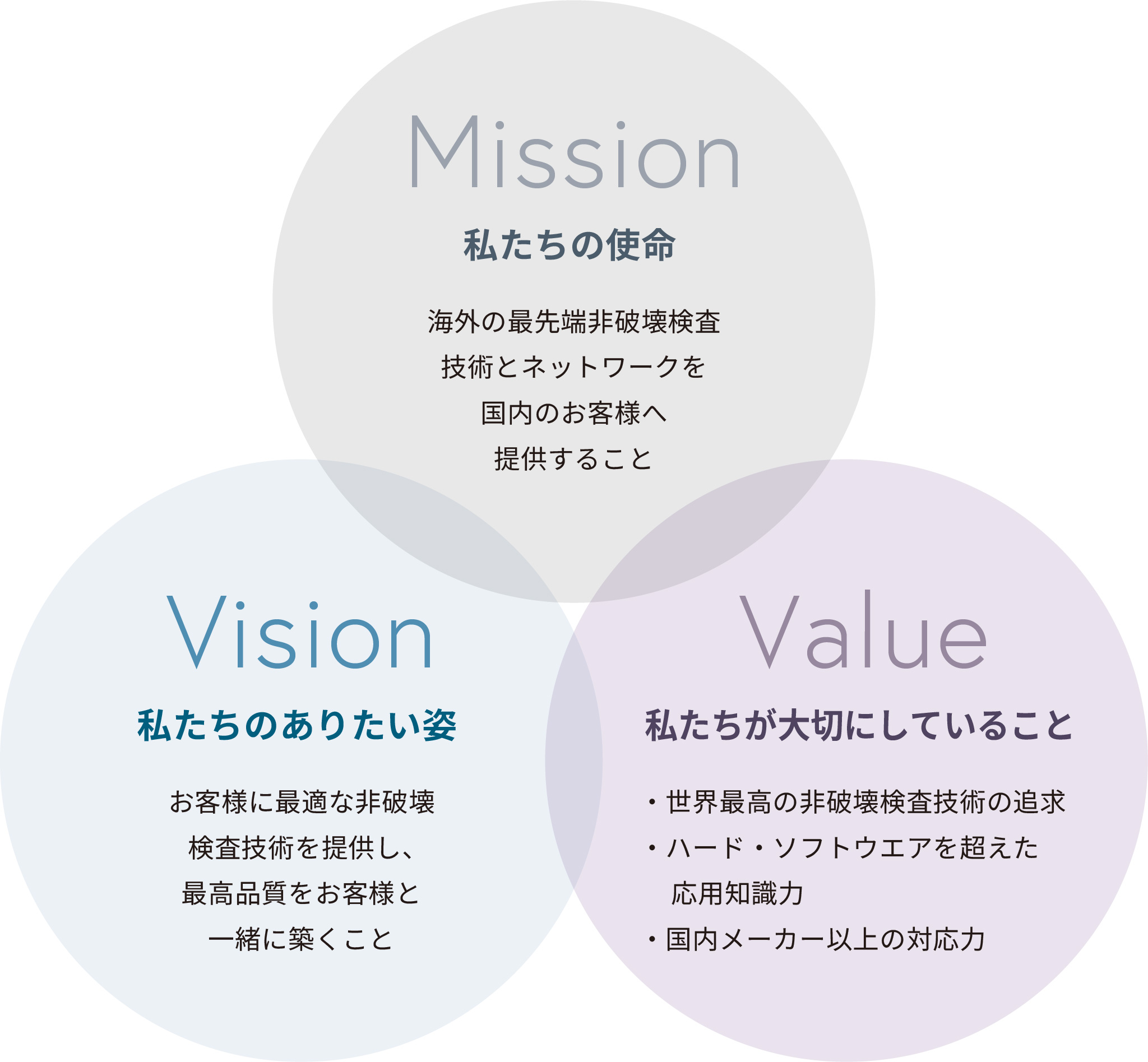 ディービー株式会社のMission（私たちの使命）・Vision（私たちのありたい姿）・Value（私たちが大切にしていること）を示した図