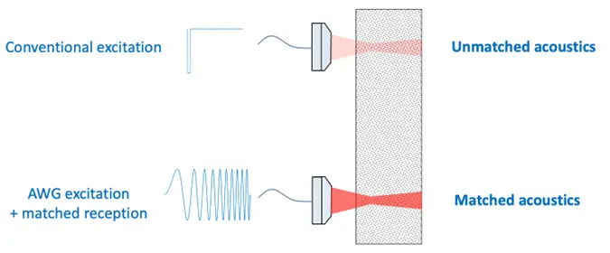 任意波形発生器 AWGによる超音波励起と音響整合の比較図